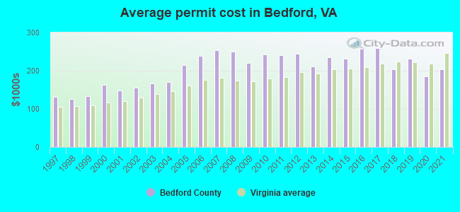Average permit cost in Bedford, VA