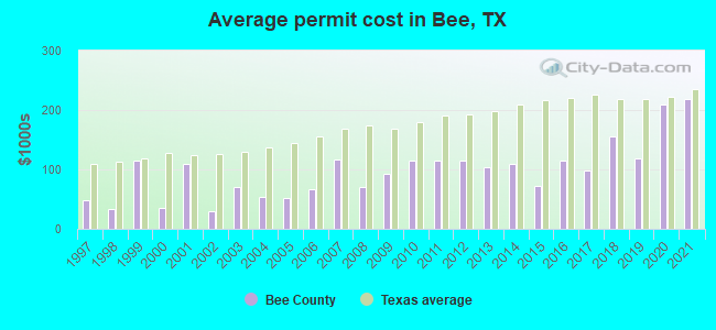 Average permit cost in Bee, TX