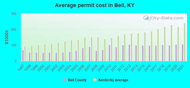 Average permit cost in Bell, KY