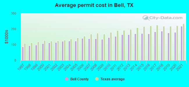 Average permit cost in Bell, TX