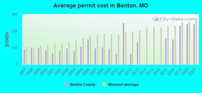 Average permit cost in Benton, MO