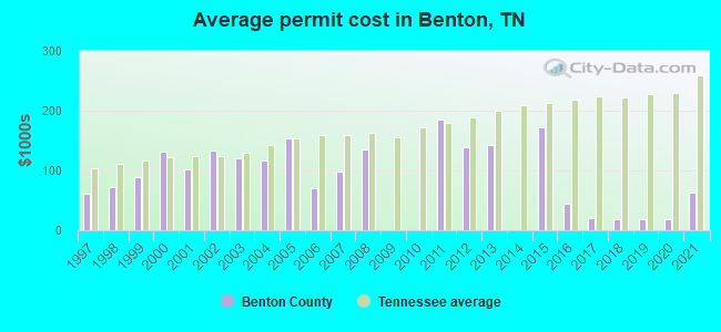 Average permit cost in Benton, TN