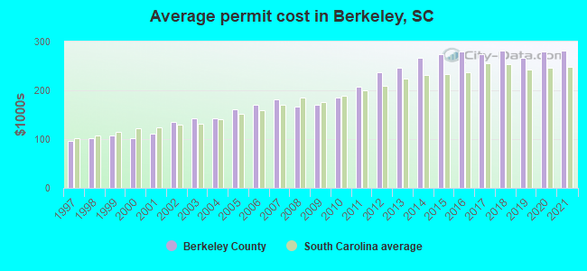 Average permit cost in Berkeley, SC