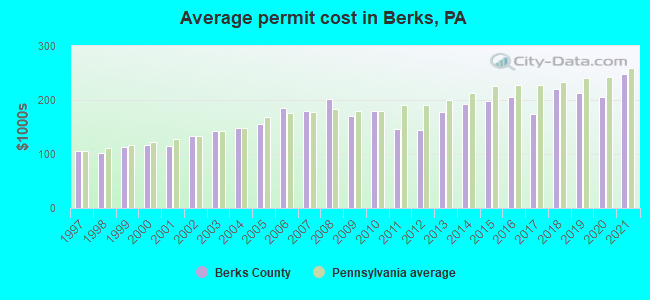 Average permit cost in Berks, PA