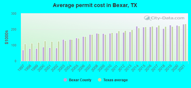 Average permit cost in Bexar, TX