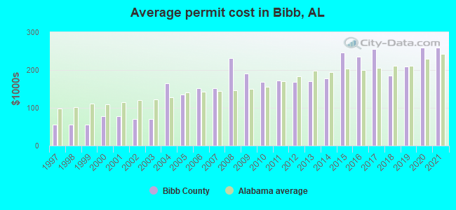 Average permit cost in Bibb, AL
