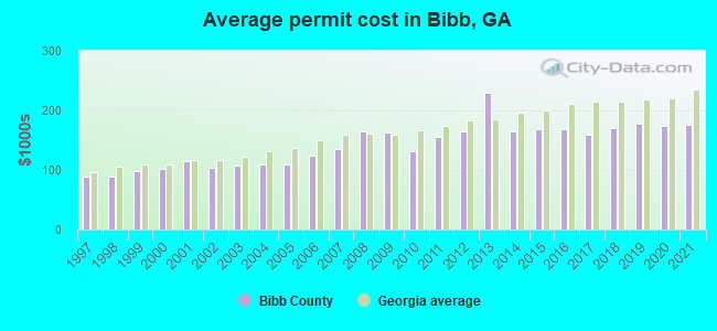 Average permit cost in Bibb, GA