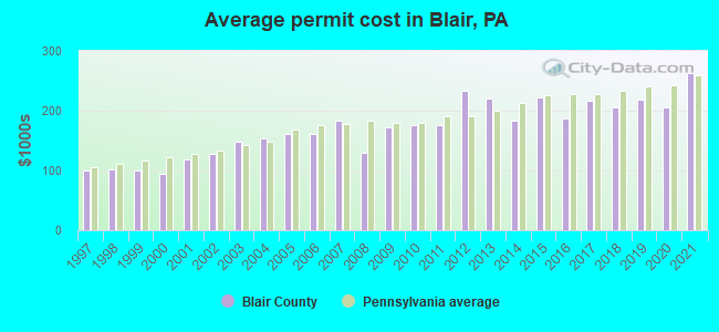 Average permit cost in Blair, PA