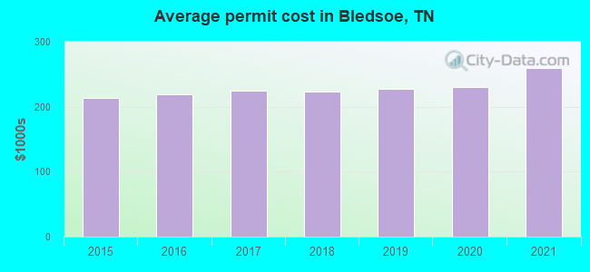 Average permit cost in Bledsoe, TN