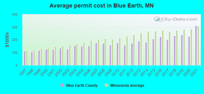 Average permit cost in Blue Earth, MN