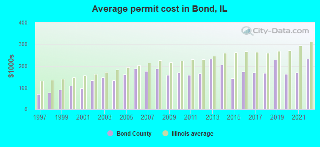 Average permit cost in Bond, IL