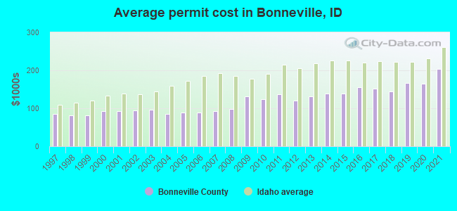 Average permit cost in Bonneville, ID