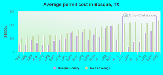 Average permit cost in Bosque, TX