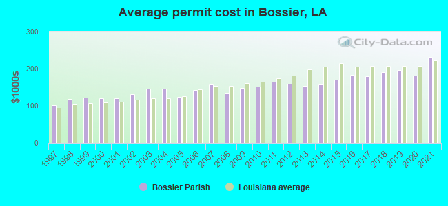 Average permit cost in Bossier, LA