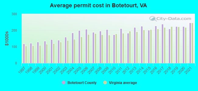 Average permit cost in Botetourt, VA