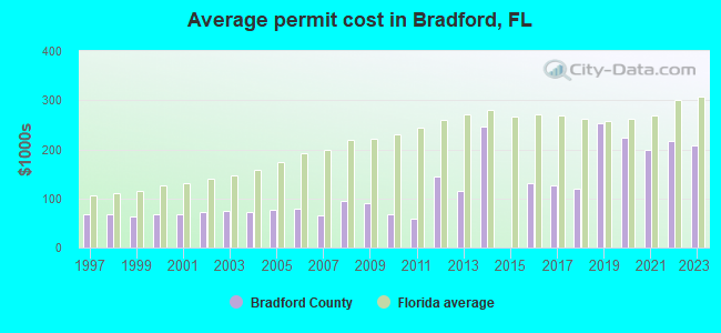 Average permit cost in Bradford, FL