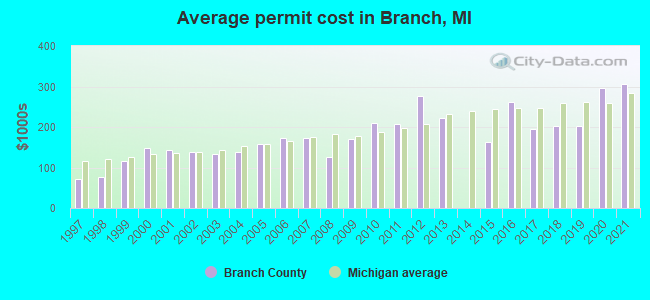Average permit cost in Branch, MI