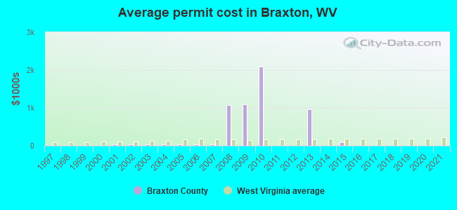 Average permit cost in Braxton, WV