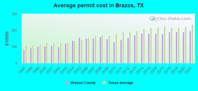Average permit cost in Brazos, TX
