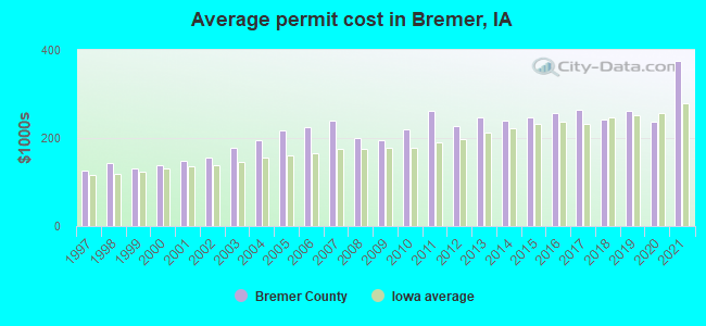 Average permit cost in Bremer, IA