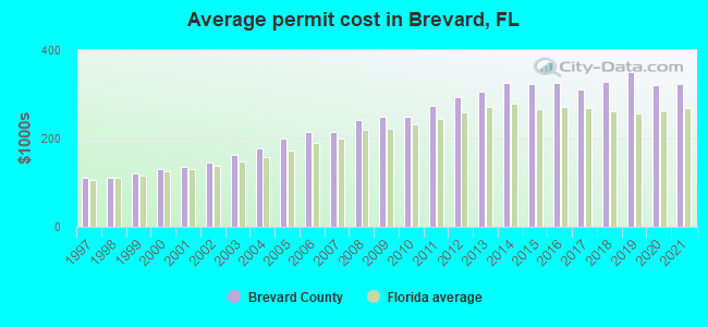 Average permit cost in Brevard, FL