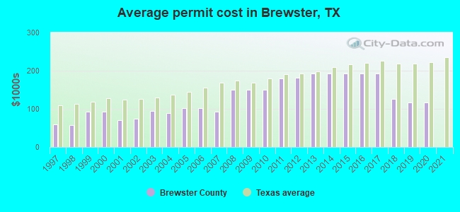Average permit cost in Brewster, TX