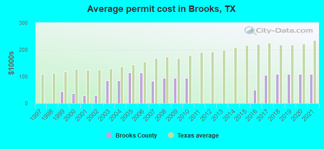 Average permit cost in Brooks, TX