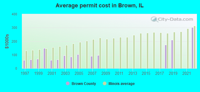 Average permit cost in Brown, IL