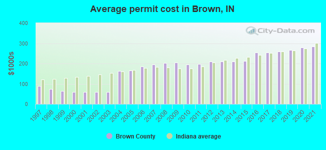 Average permit cost in Brown, IN
