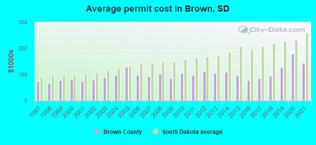 Average permit cost in Brown, SD