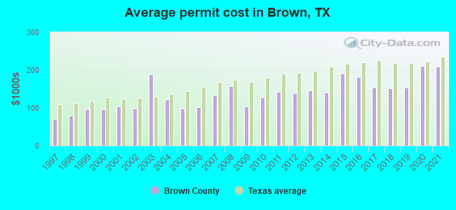 Average permit cost in Brown, TX