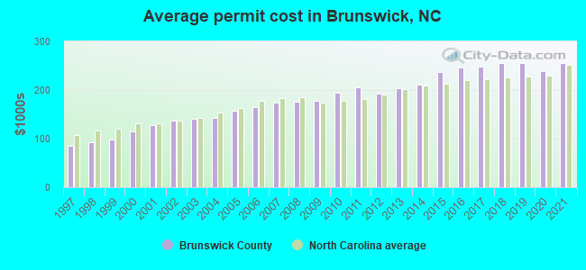 Average permit cost in Brunswick, NC