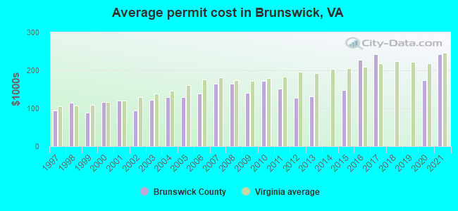 Average permit cost in Brunswick, VA