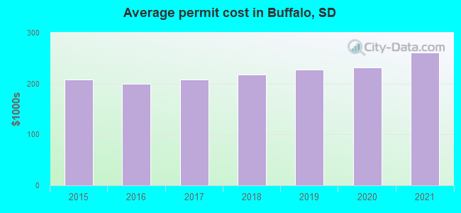 Average permit cost in Buffalo, SD