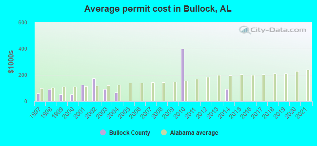 Average permit cost in Bullock, AL