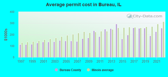 Average permit cost in Bureau, IL