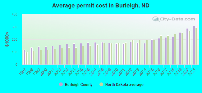 Average permit cost in Burleigh, ND