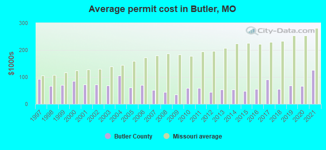 Average permit cost in Butler, MO