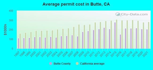 Average permit cost in Butte, CA