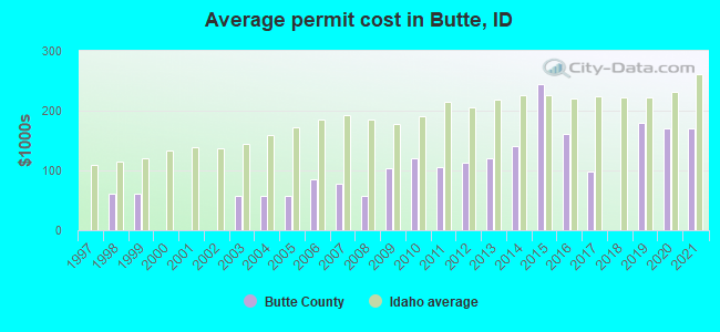 Average permit cost in Butte, ID