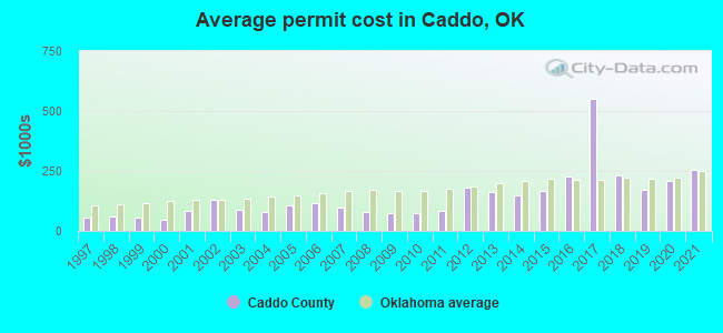 Average permit cost in Caddo, OK