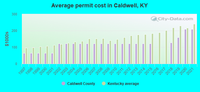 Average permit cost in Caldwell, KY