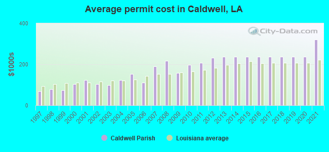 Average permit cost in Caldwell, LA
