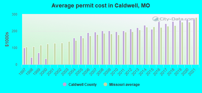 Average permit cost in Caldwell, MO
