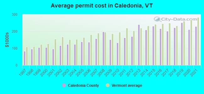 Average permit cost in Caledonia, VT