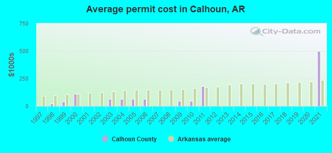 Average permit cost in Calhoun, AR