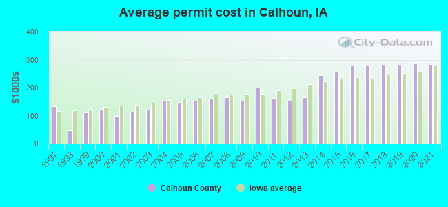 Average permit cost in Calhoun, IA