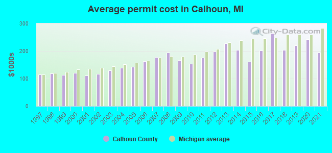 Average permit cost in Calhoun, MI
