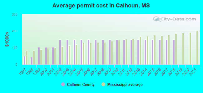 Average permit cost in Calhoun, MS