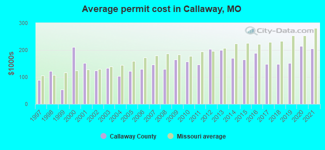 Average permit cost in Callaway, MO